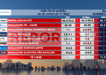 Sondazhi: Rama merr mandatin e katërt me 50.5%! Berisha forcë e dytë! Lapaj e Shabani të tretët