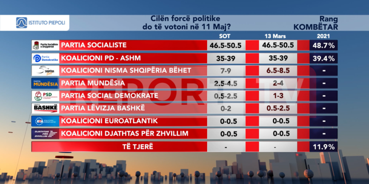 Sondazhi: Rama merr mandatin e katërt me 50.5%! Berisha forcë e dytë! Lapaj e Shabani të tretët