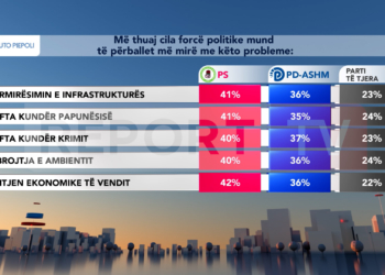 Sondazhi: 42 % e shqiptarët besojnë te Rama në luftën e krimit, papunësisë dhe rritur ekonominë!