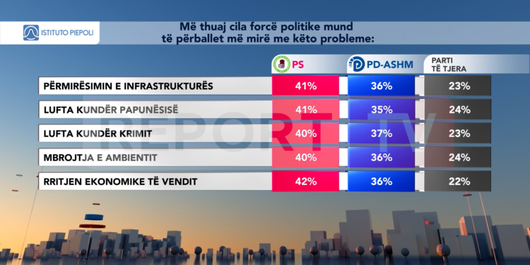 Sondazhi: 42 % e shqiptarët besojnë te Rama në luftën e krimit, papunësisë dhe rritur ekonominë!