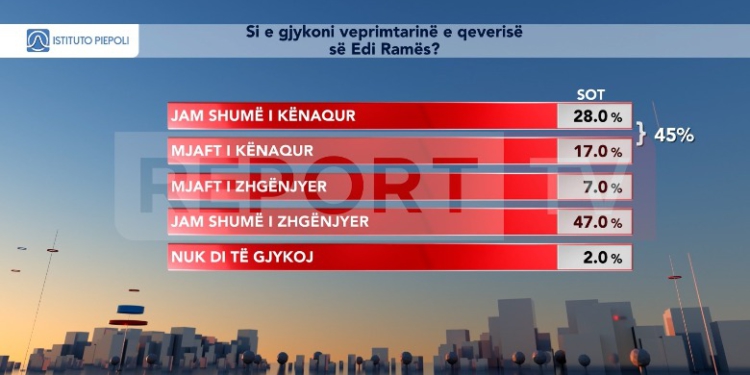 Sondazhi / Sa përqind e shqiptarëve e mbështesin punën e qeverisë Rama?