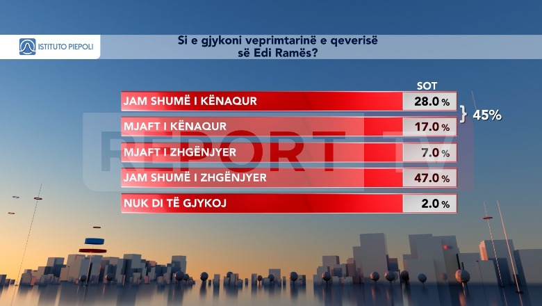 Sondazhi / Sa përqind e shqiptarëve e mbështesin punën e qeverisë Rama?