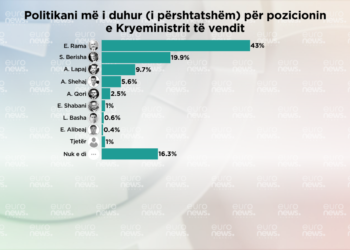Cilin duan shqiptarët kryeministër pas 11 Majit? Sondazhi nxjerr të preferuar Ramën, ja kush pason në përqindje