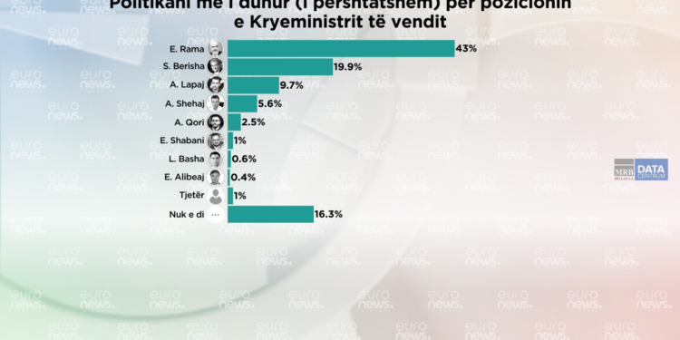 Cilin duan shqiptarët kryeministër pas 11 Majit? Sondazhi nxjerr të preferuar Ramën, ja kush pason në përqindje