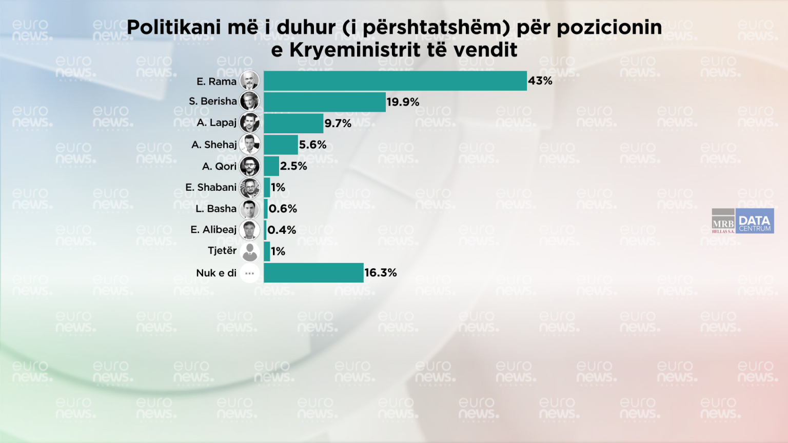 Cilin duan shqiptarët kryeministër pas 11 Majit? Sondazhi nxjerr të preferuar Ramën, ja kush pason në përqindje