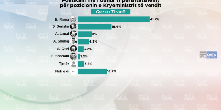 Sondazhi për 11 majin, qytetarët e Tiranës zgjedhin kryeministrin dhe partinë që duhet të drejtojë