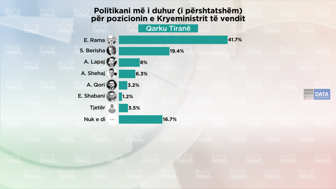 Sondazhi për 11 majin, qytetarët e Tiranës zgjedhin kryeministrin dhe partinë që duhet të drejtojë