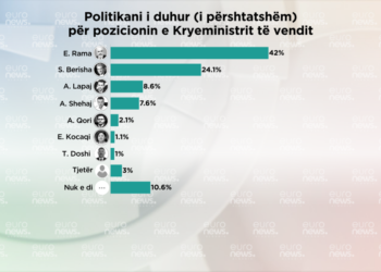 Kryeministri dhe partia që duhet të drejtojnë pas 11 majit sipas qytetarëve