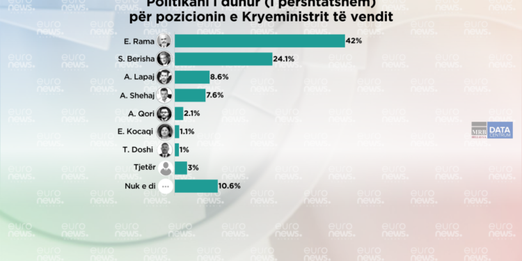 Kryeministri dhe partia që duhet të drejtojnë pas 11 majit sipas qytetarëve