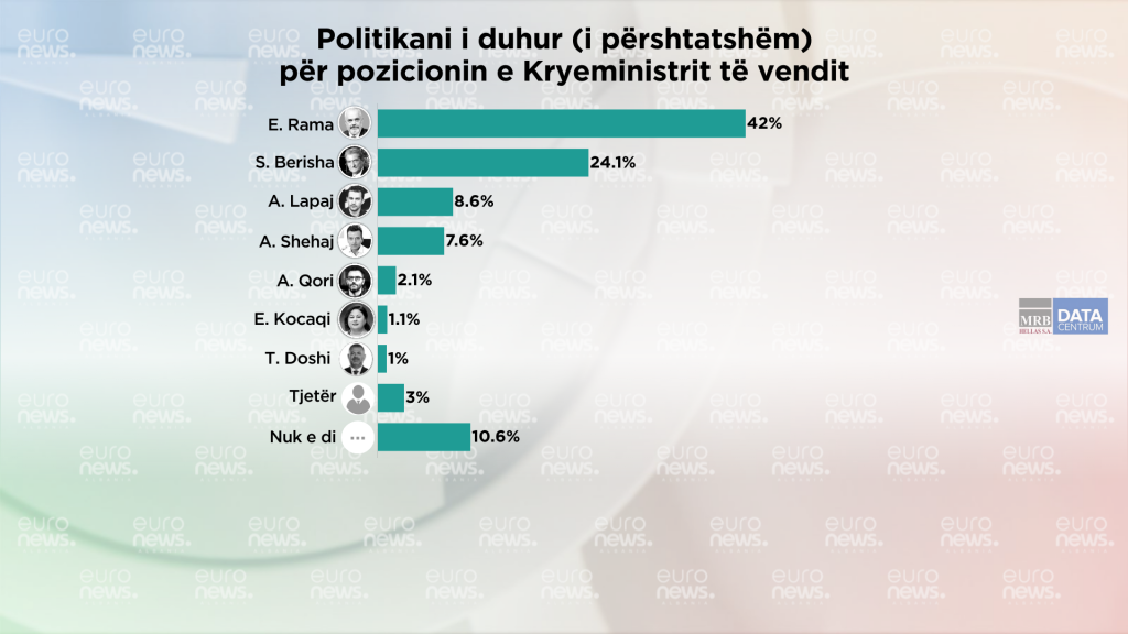 Kryeministri dhe partia që duhet të drejtojnë pas 11 majit sipas qytetarëve