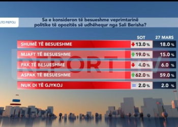 Sondazhi i italianëve: Qytetarët, ‘shuplakë’ Berishës, 62% s’i besojnë opozitës së tij!