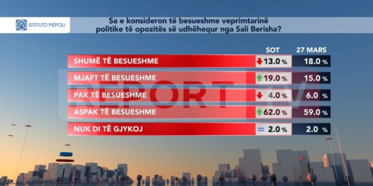 Sondazhi i italianëve: Qytetarët, ‘shuplakë’ Berishës, 62% s’i besojnë opozitës së tij!