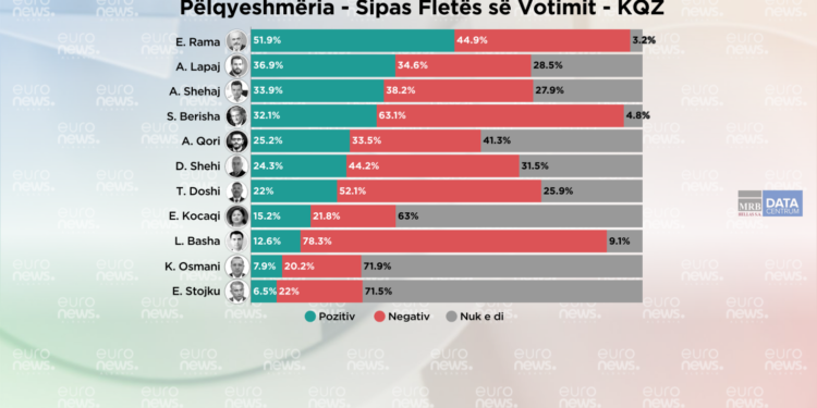 Cili politikan pëlqehet më shumë? Kryeson Rama, Lapaj i dyti, Berisha ‘katandiset’ i katërti