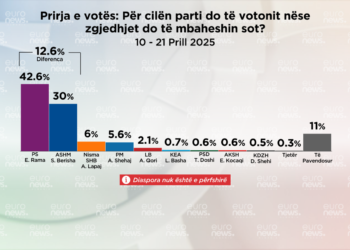 Sondazhi për 11 Majin: PS mbi 14% para PD, Lapaj ia kalon Shehajt, Qori i pesti