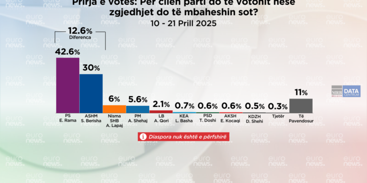 Sondazhi për 11 Majin: PS mbi 14% para PD, Lapaj ia kalon Shehajt, Qori i pesti