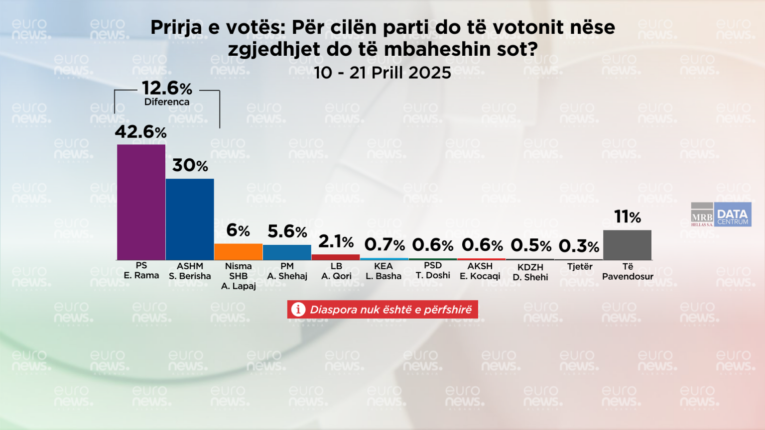 Sondazhi për 11 Majin: PS mbi 14% para PD, Lapaj ia kalon Shehajt, Qori i pesti