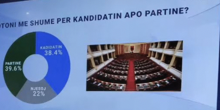 Votoni më shumë për kandidatin apo partinë? Ja si përgjigjen qytetarët