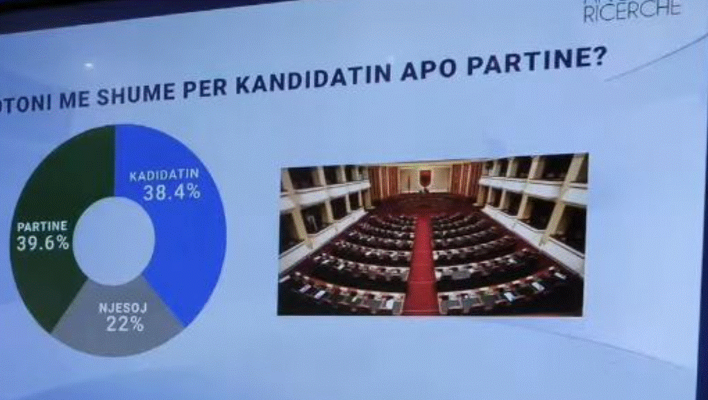 Votoni më shumë për kandidatin apo partinë? Ja si përgjigjen qytetarët