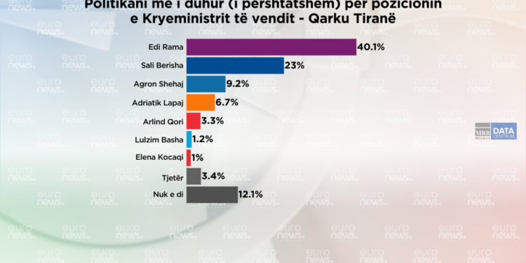 Sondazhi: Ja politikani që qytetarët e Tiranës preferojnë si kryeministër