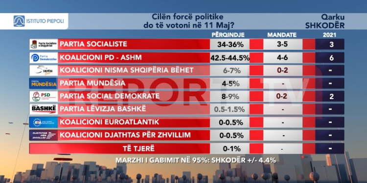 Sondazhi për Shkodrën: Rama mund të marrë deri në 5 mandate! ‘Kërcënohen’ pozitat e Berishës dhe Doshit