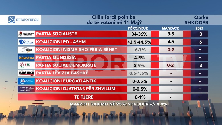 Sondazhi për Shkodrën: Rama mund të marrë deri në 5 mandate! ‘Kërcënohen’ pozitat e Berishës dhe Doshit