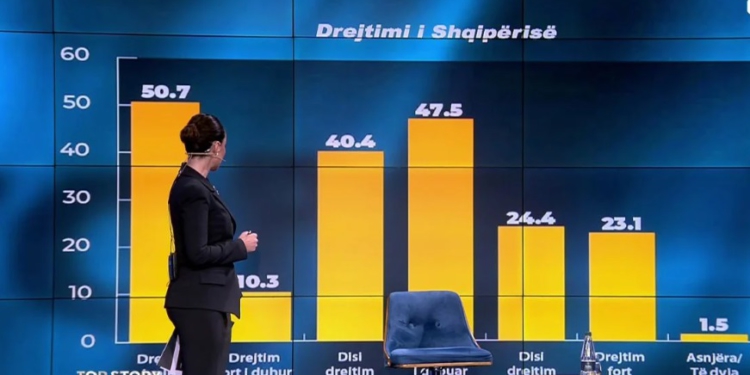 Sondazhi i McLaughlin/ Si e cilësojnë shqiptarët drejtimin e vendit? 50.7% e të anketuarve e konsiderojnë “të mirë”