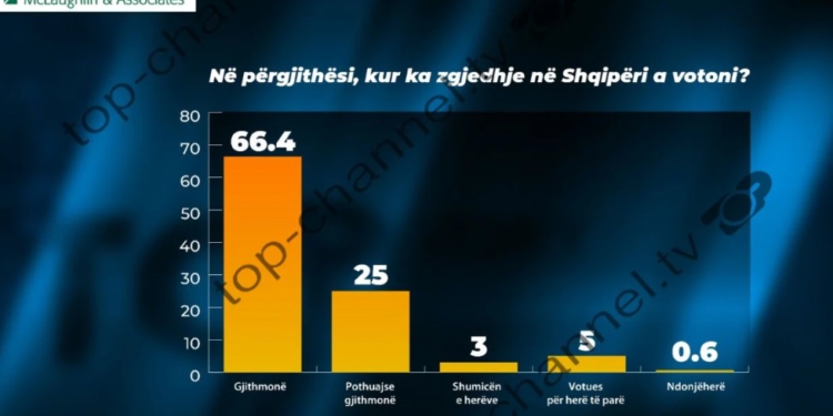 Kur ka zgjedhje në Shqipëri, sa % e qytetarëve votojnë? Ja shifrat e sondazhit të dytë nga “McLaughlin and Asociated”