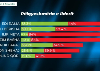 Sondazhi i McLaughlin/ Rama, lideri më i pëlqyer në Shqipëri! Vlerësime të ulëta nga të anketuarit për Metën dhe Bashën