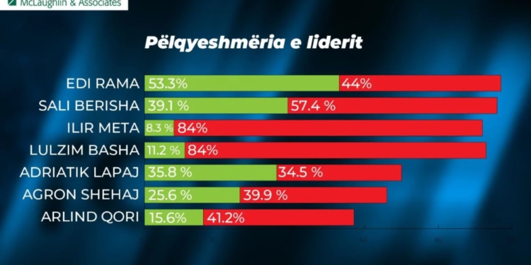 Sondazhi i McLaughlin/ Rama, lideri më i pëlqyer në Shqipëri! Vlerësime të ulëta nga të anketuarit për Metën dhe Bashën