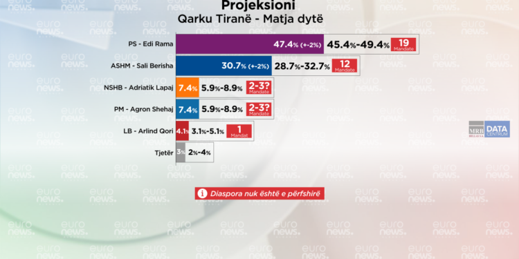 Sondazhi për Tiranën: PS merr 19 mandate, PD vetëm listën e mbyllur! Basha, Doshi, Alibeaj nuk figurojnë gjëkundi…