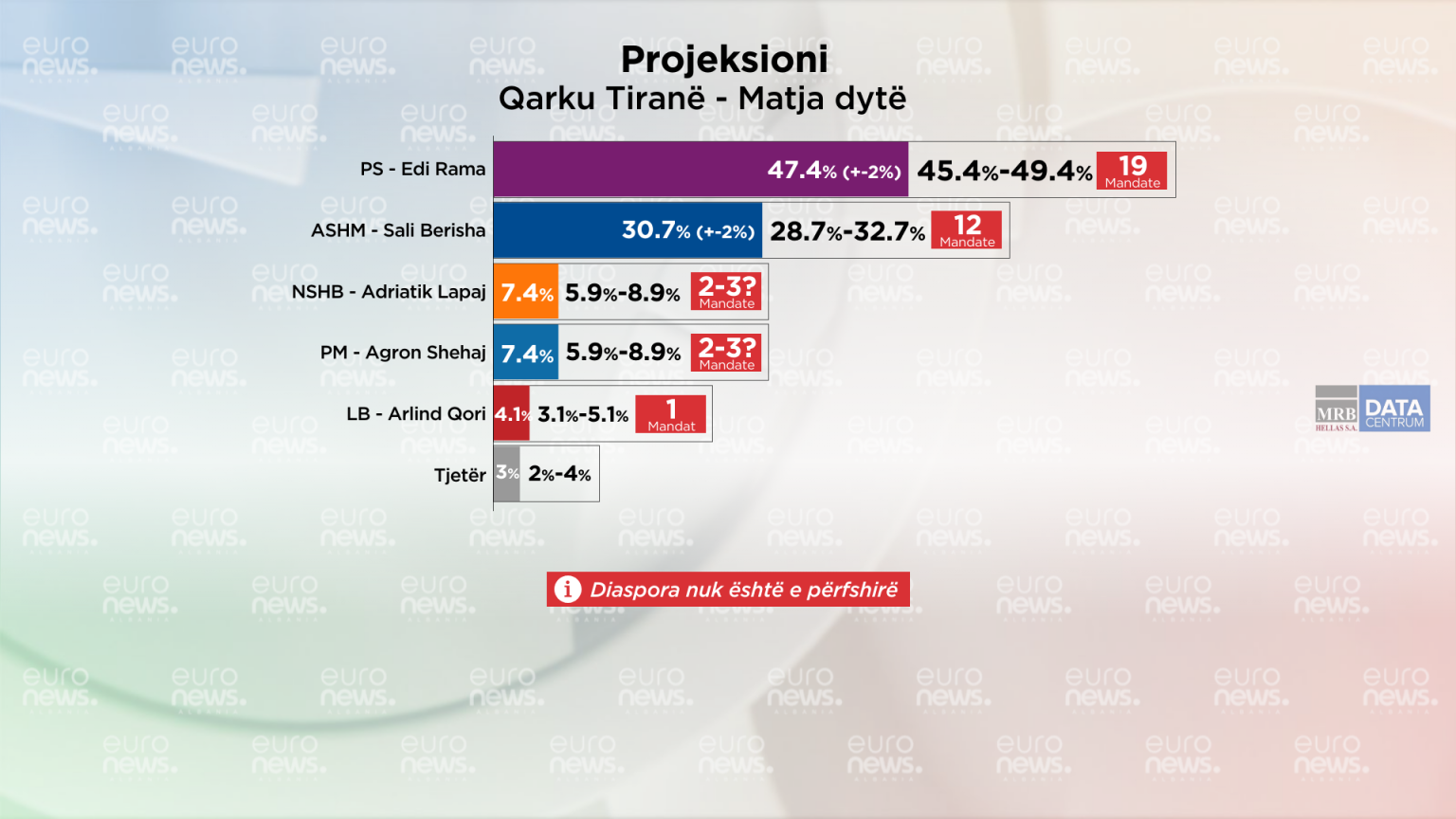 Sondazhi për Tiranën: PS merr 19 mandate, PD vetëm listën e mbyllur! Basha, Doshi, Alibeaj nuk figurojnë gjëkundi…