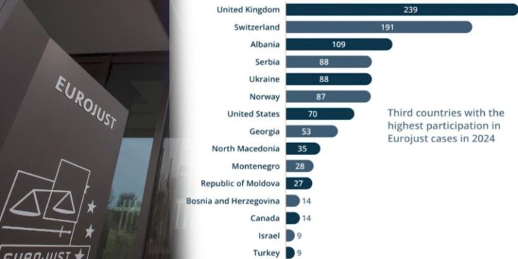 Raporti i Eurojust për hetimet e përbashkëta me Shqipërinë, vendi i parë në rajon për numrin e rasteve të shqyrtuara