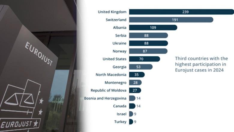 Raporti i Eurojust për hetimet e përbashkëta me Shqipërinë, vendi i parë në rajon për numrin e rasteve të shqyrtuara