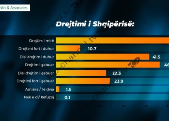 Si e shohin shqiptarët drejtimin e Shqipërisë? Publikohet sondazhi i dytë nga “McLaughlin and Asociates”