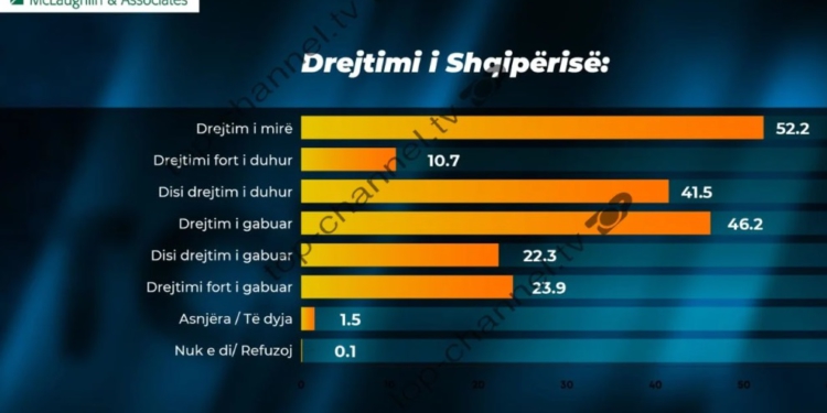 Si e shohin shqiptarët drejtimin e Shqipërisë? Publikohet sondazhi i dytë nga “McLaughlin and Asociates”