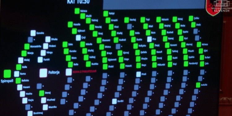 Kuvend, miratohet me 71 vota pro akti për ndryshimet në buxhetin e vitit 2025