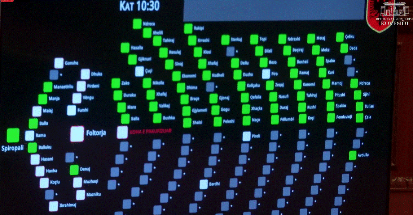 Kuvend, miratohet me 71 vota pro akti për ndryshimet në buxhetin e vitit 2025
