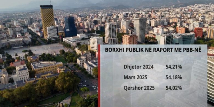 Rënia e valutave ‘bekim’ për qeverinë, tkurri borxhin publik! Në fund të qershorit ra në 54% të PBB