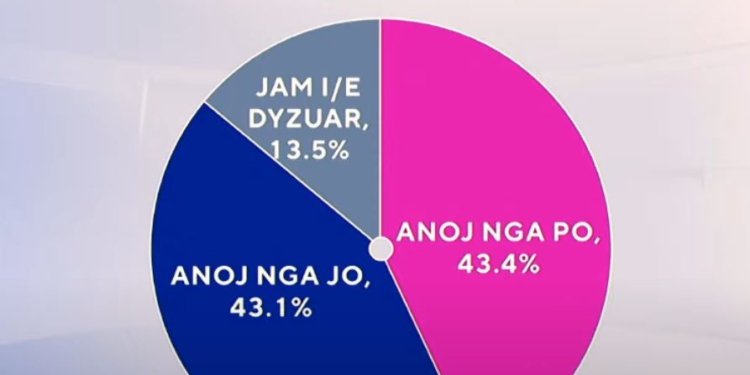 Emërime nga PD në qeveri? Sondazhi: 43.4 përqind përgjigjen PO, 43.1 përqind kundër