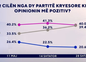 Për cilën parti keni opinion pozitiv?/ Sondazhi: PD me rënie nga 11 maji