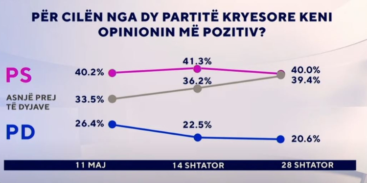 Për cilën parti keni opinion pozitiv?/ Sondazhi: PD me rënie nga 11 maji
