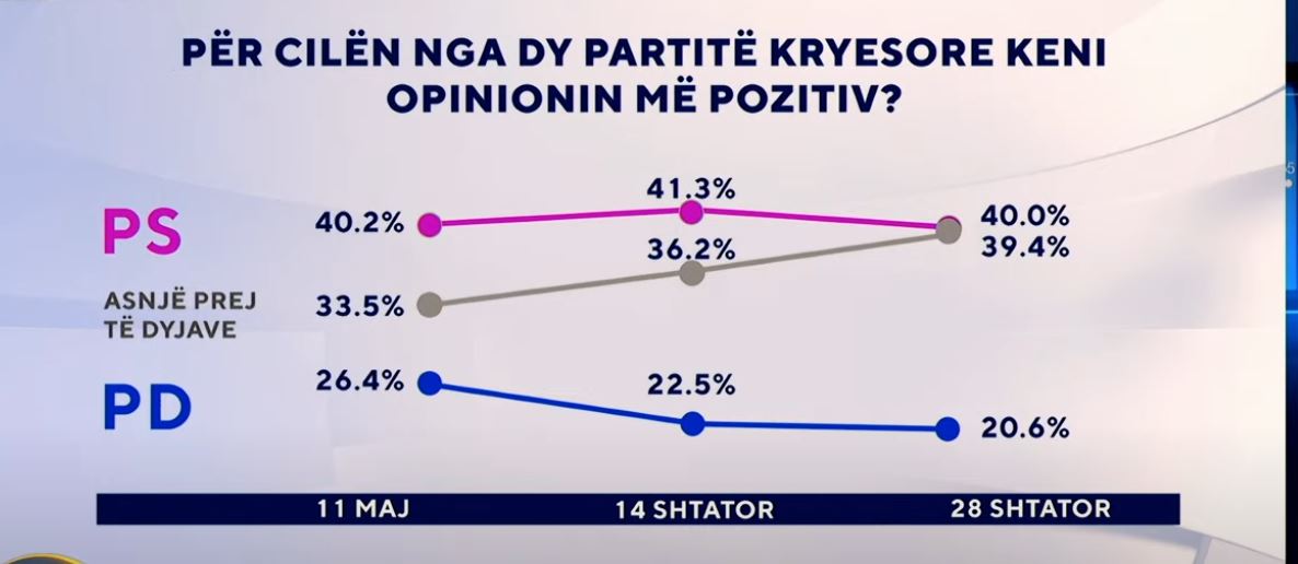 Për cilën parti keni opinion pozitiv?/ Sondazhi: PD me rënie nga 11 maji