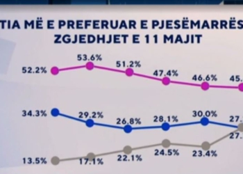 SONDAZHI: 45.4% e shqiptarëve preferojnë PS. PD-në e duan vetëm 27.0%
