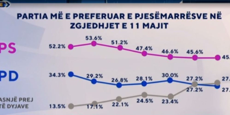 SONDAZHI: 45.4% e shqiptarëve preferojnë PS. PD-në e duan vetëm 27.0%