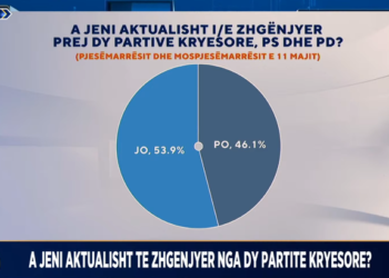 Sondazhi: Për kë do votoni nëse zhvillohen zgjedhje?Mbi 46% e ‘të zhgënjyerve’ votojnë për…