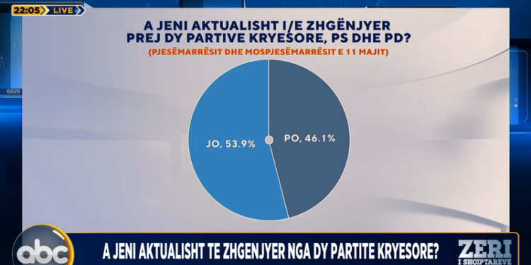 Sondazhi: Për kë do votoni nëse zhvillohen zgjedhje?Mbi 46% e ‘të zhgënjyerve’ votojnë për…