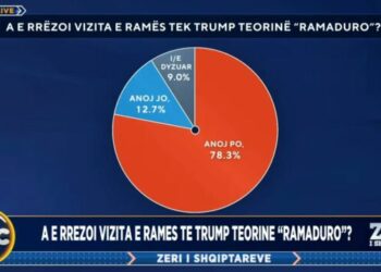Sondazhi: Vizita e Ramës në Uashington rrëzoi teorinë ‘Ramaduro”
