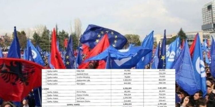 Raporti i KQZ: 118 kandidatë të PD shpenzuan 3.5 milionë euro në fushatën e 11 majit (EMRAT)