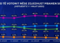Si do të votonit nëse zgjedhjet mbahen sot? Sondazhi: PS kryeson me 47.2%, PD nuk rritet!