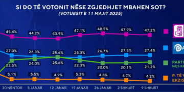 Si do të votonit nëse zgjedhjet mbahen sot? Sondazhi: PS kryeson me 47.2%, PD nuk rritet!